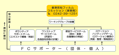 会津若松フィルムコミッションの組織体制図